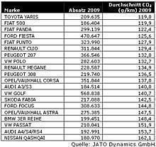 Top 20 Modelle 